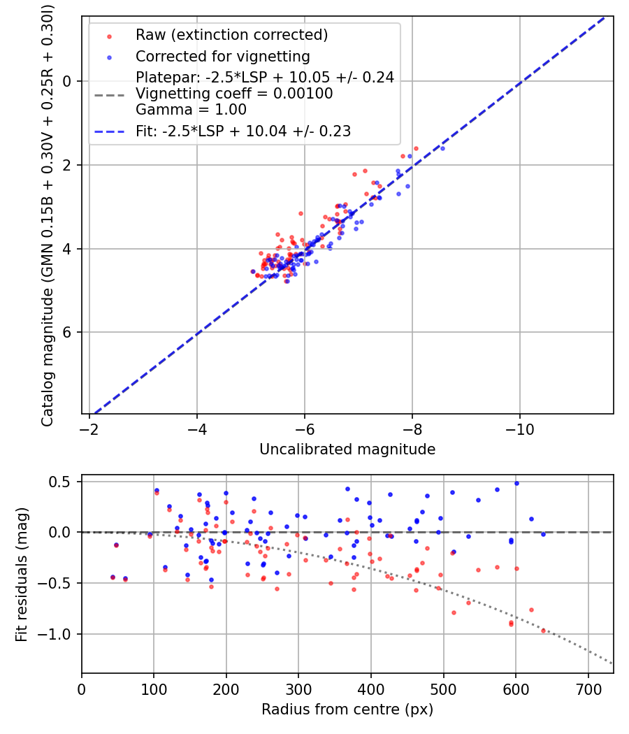 Photometry report