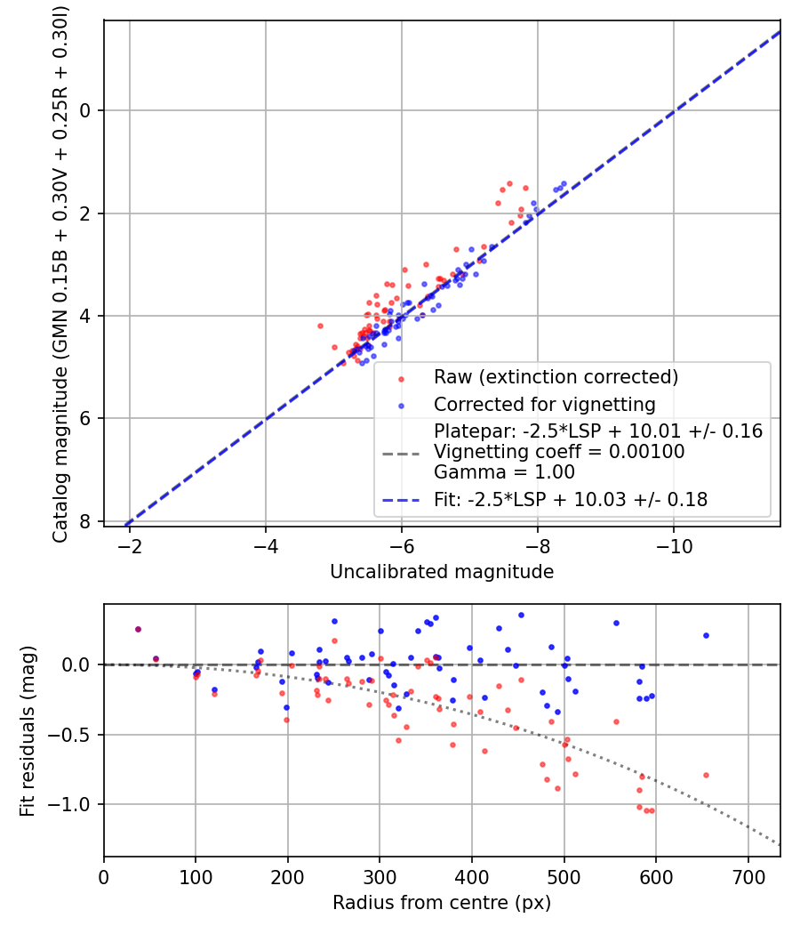 Photometry report