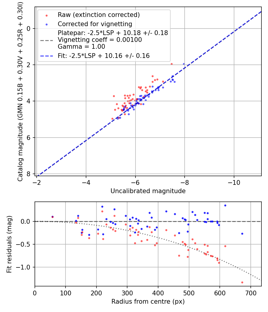 Photometry report
