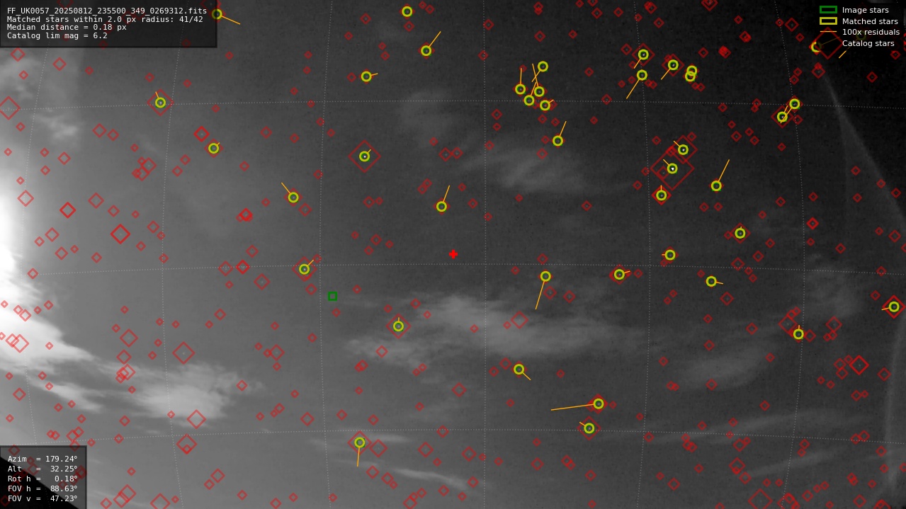 Astrometry report