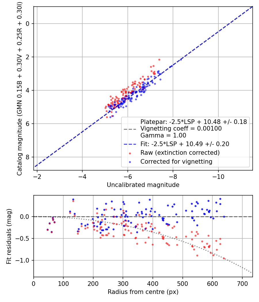 Photometry report