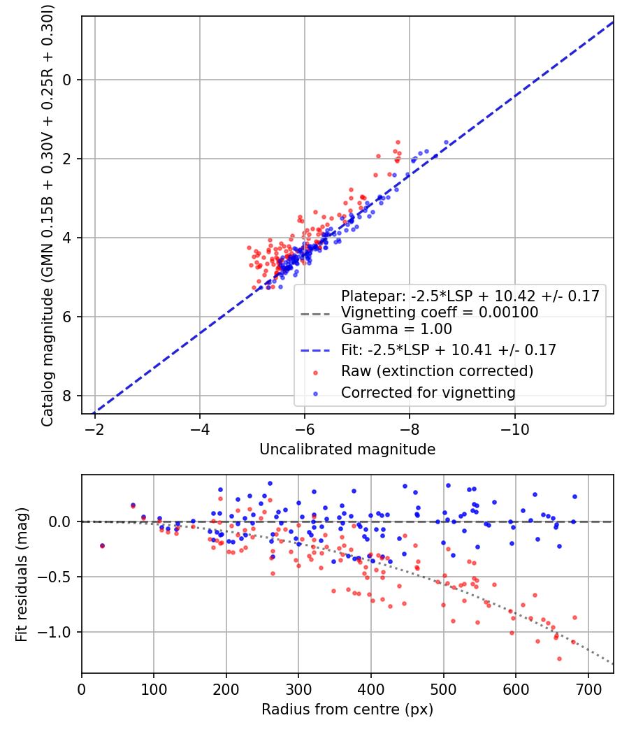 Photometry report