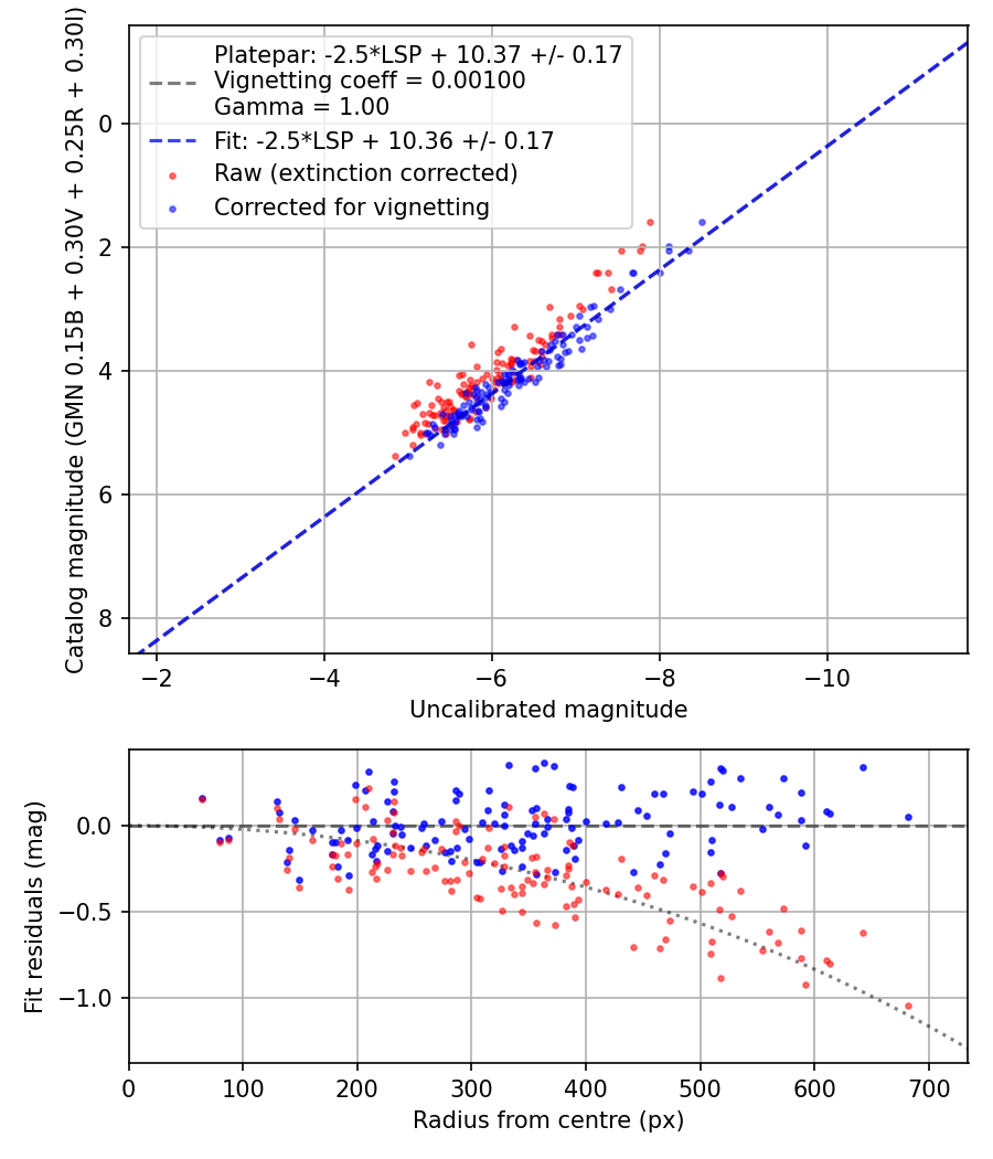 Photometry report