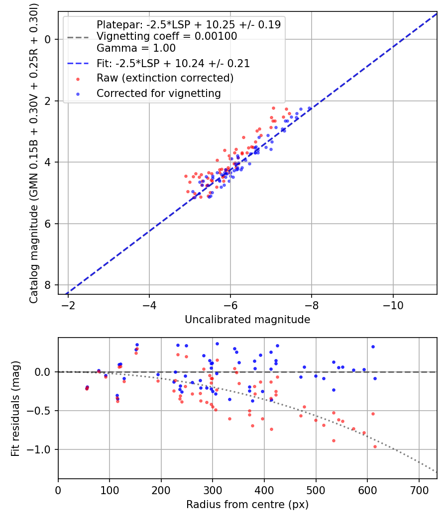 Photometry report