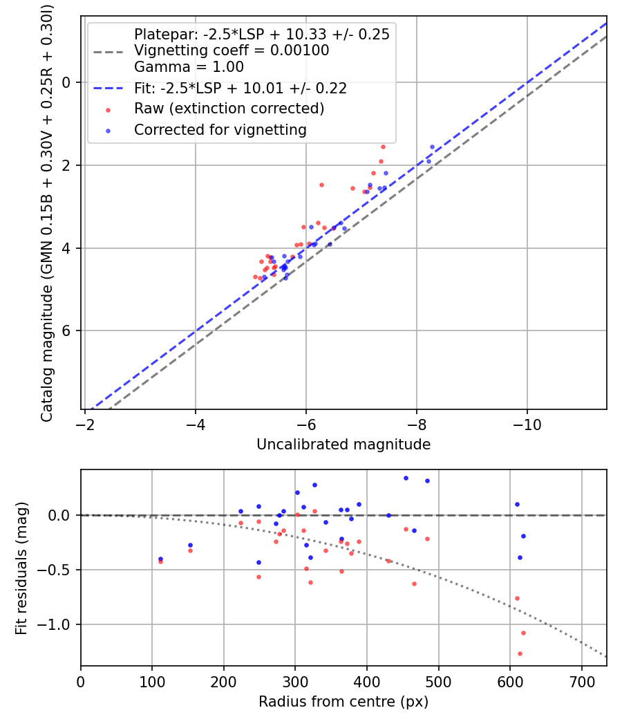 Photometry report