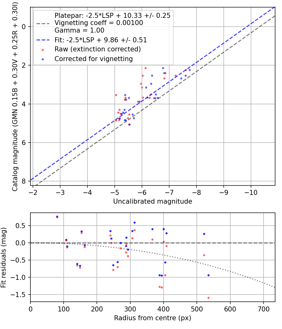 Photometry report