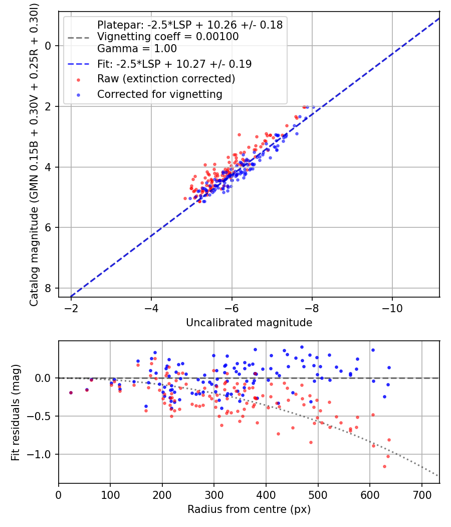 Photometry report