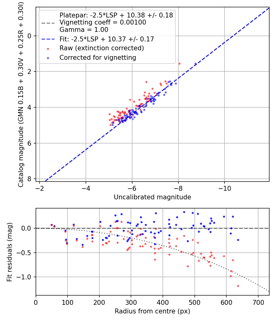 Photometry report