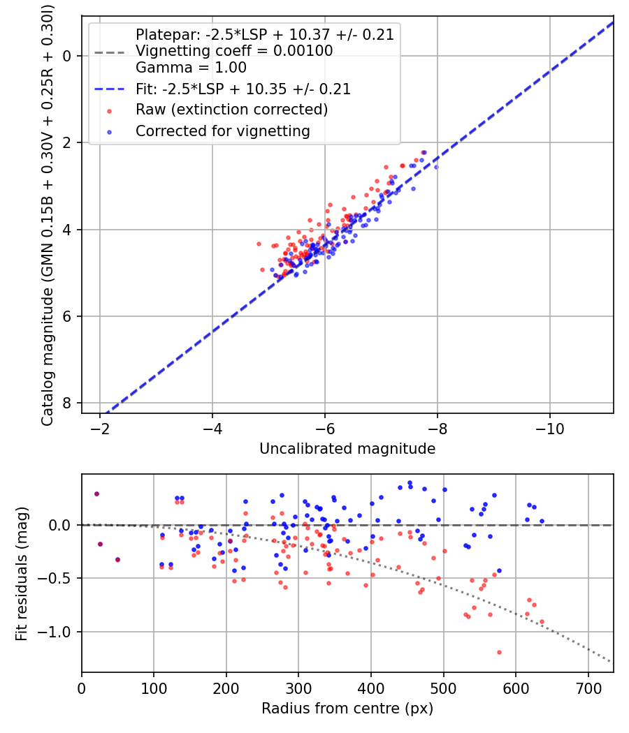 Photometry report