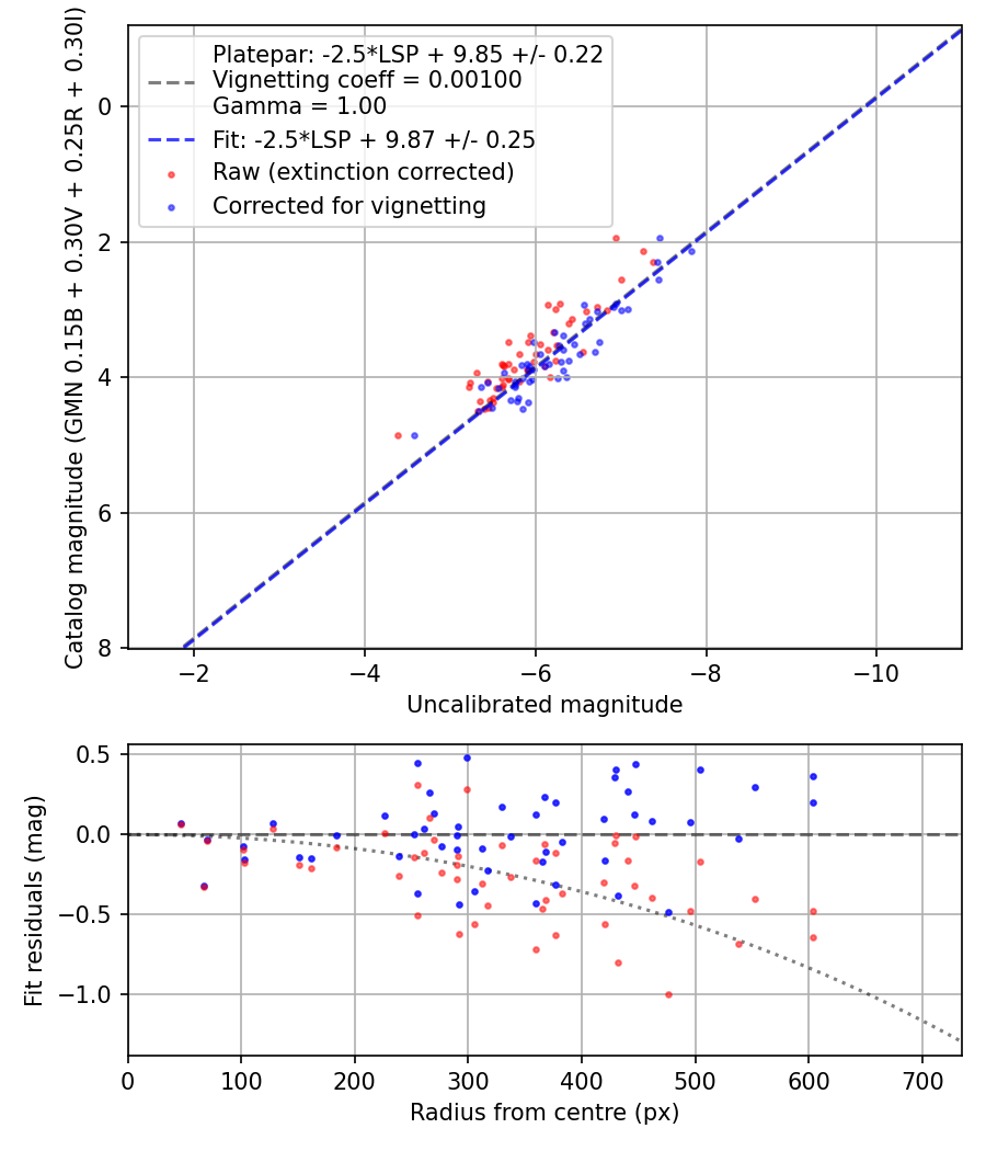 Photometry report