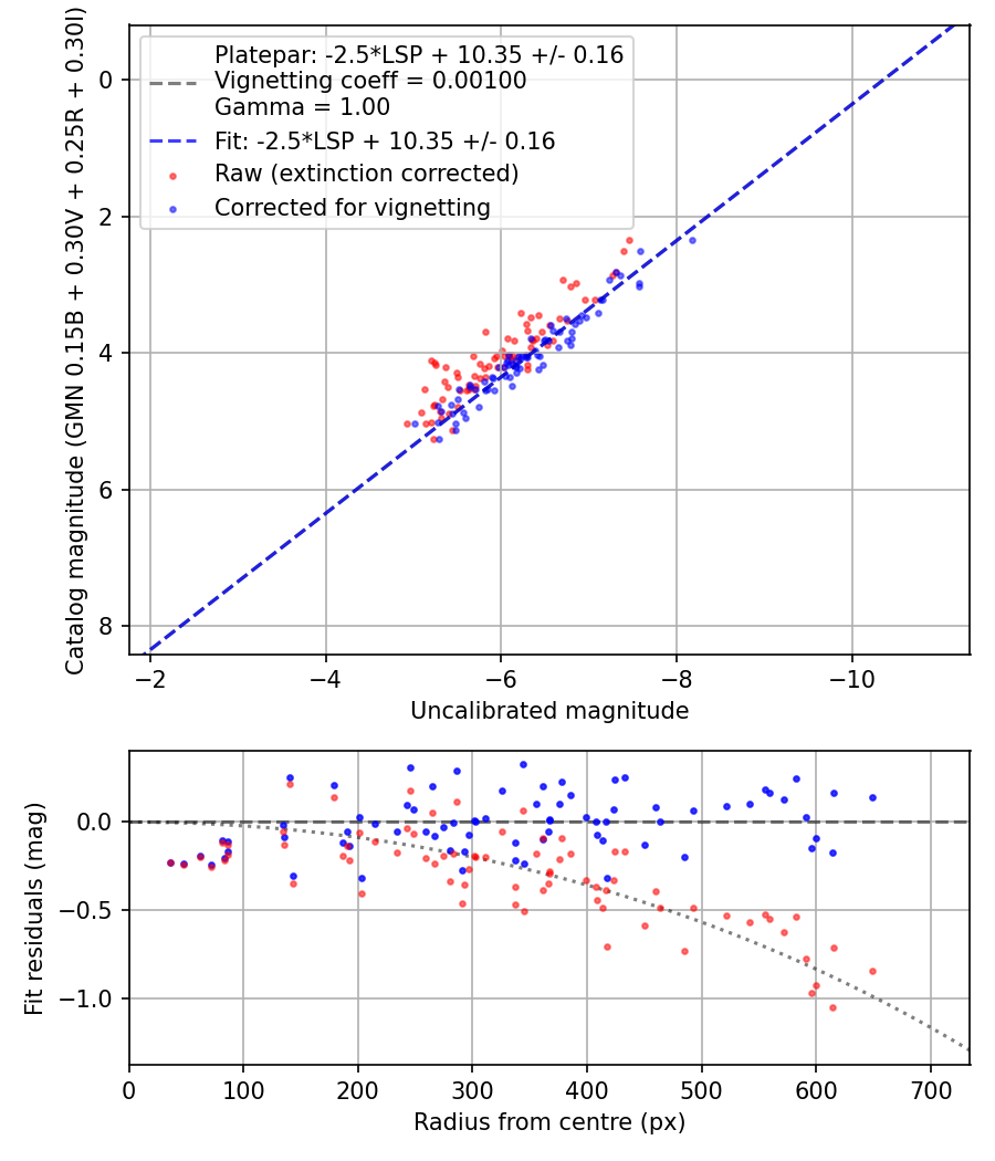 Photometry report