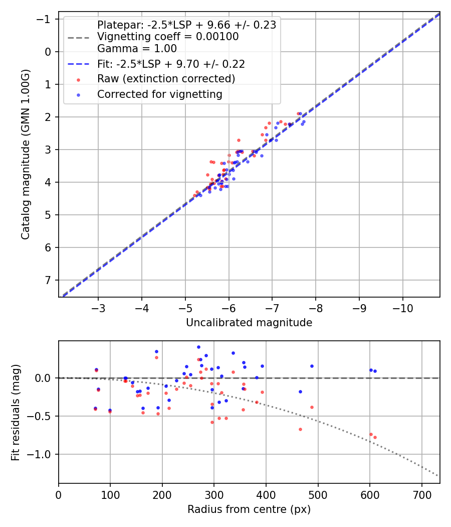 Photometry report