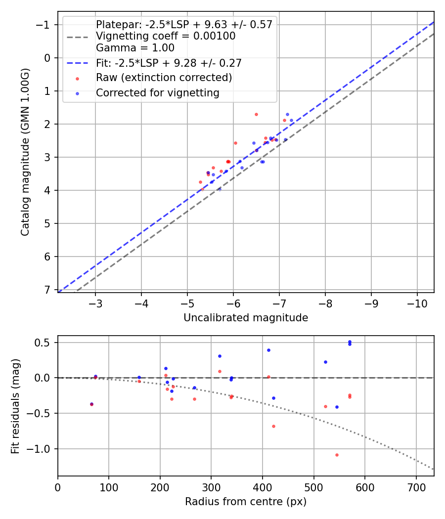 Photometry report