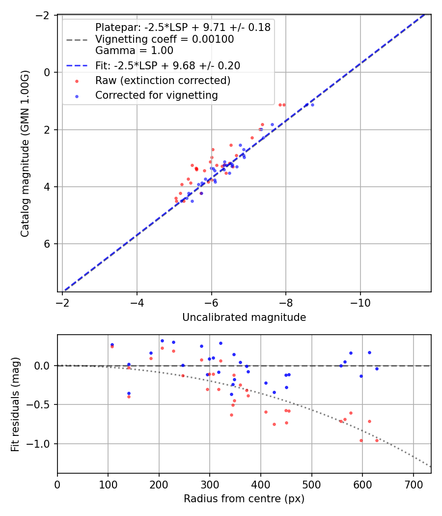Photometry report