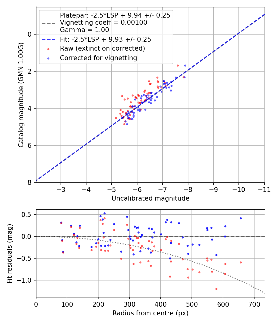 Photometry report