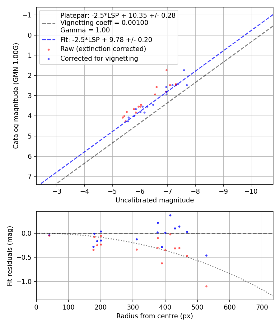 Photometry report