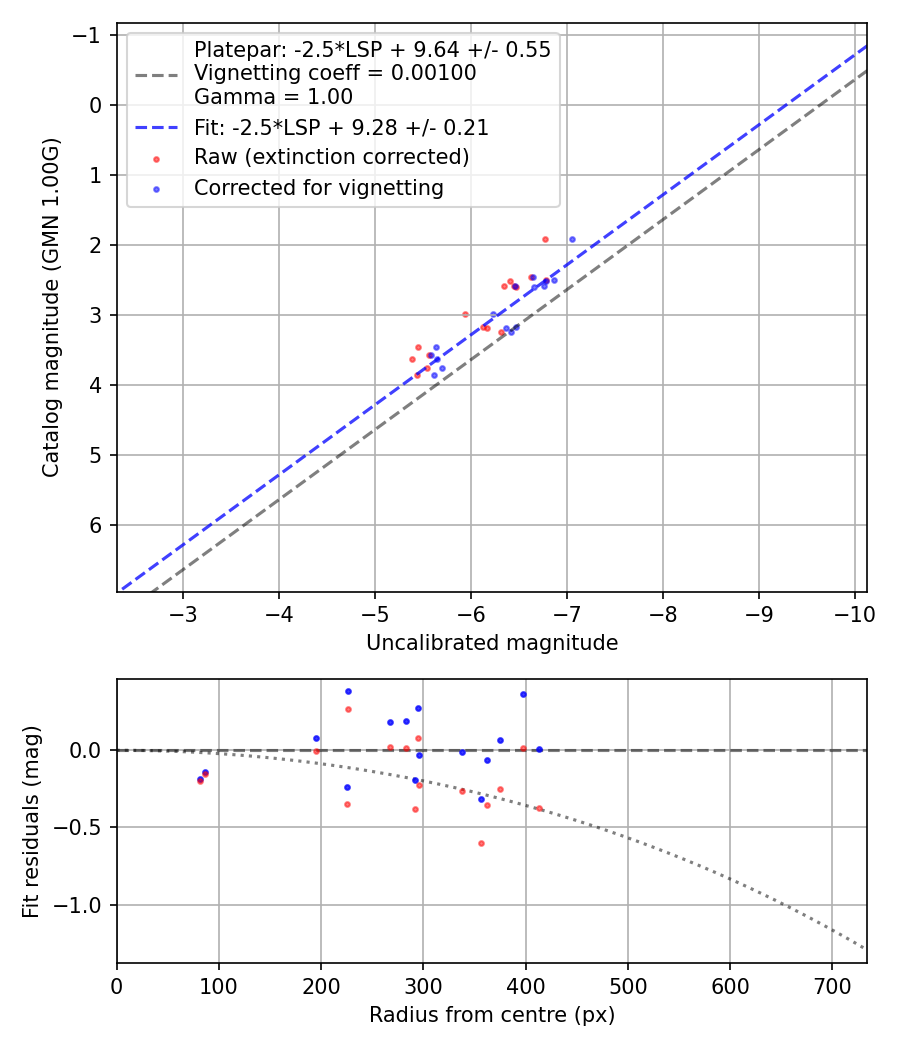 Photometry report