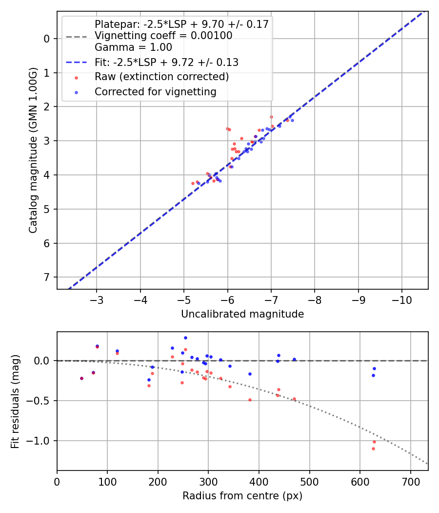 Photometry report