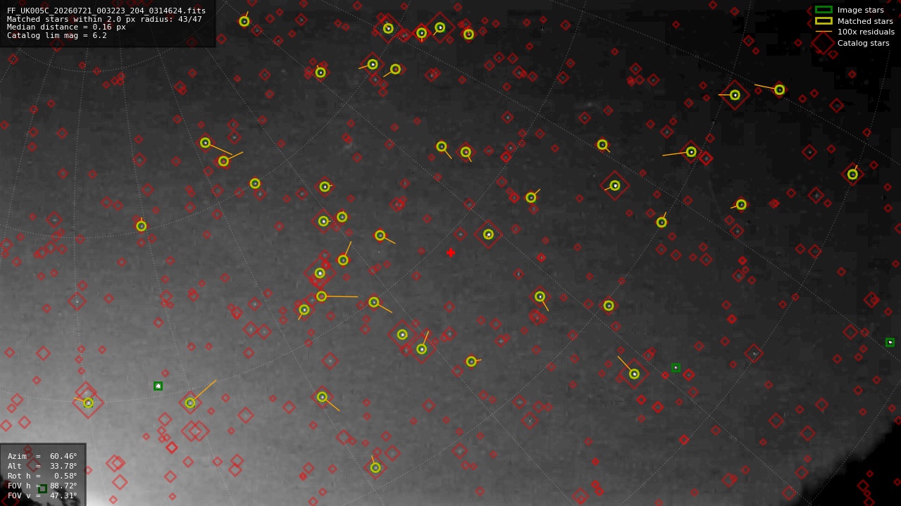 Astrometry report