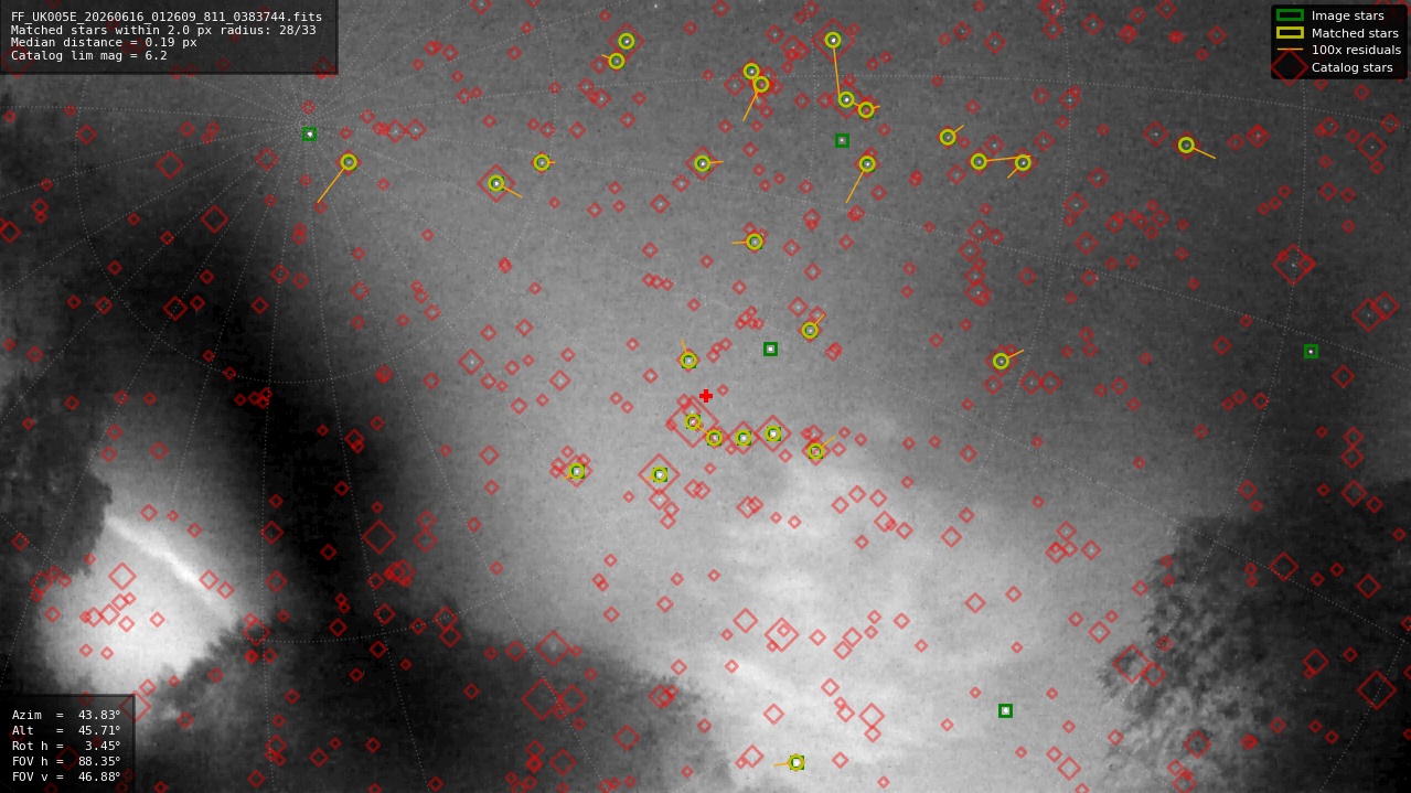 Astrometry report