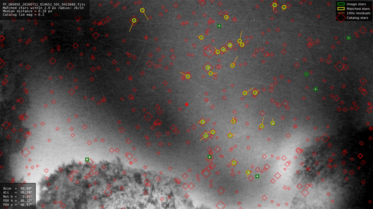 Astrometry report