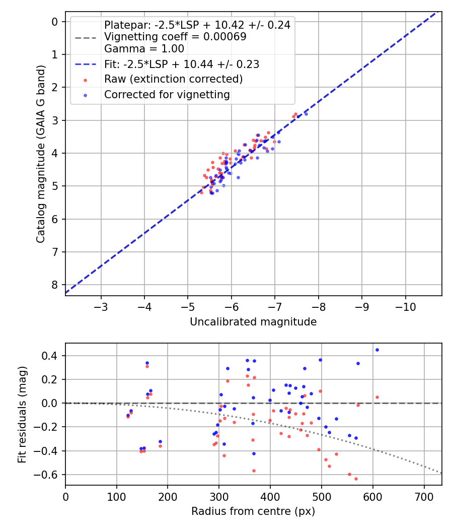 Photometry report