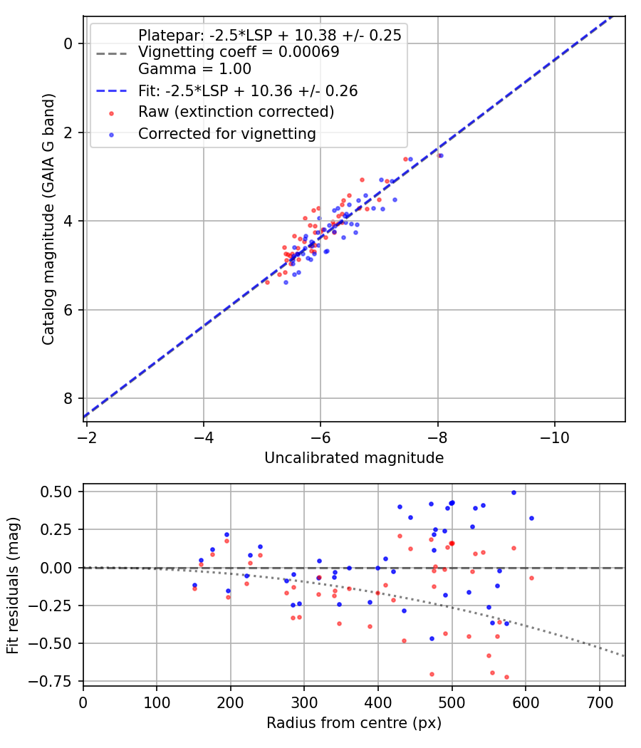 Photometry report
