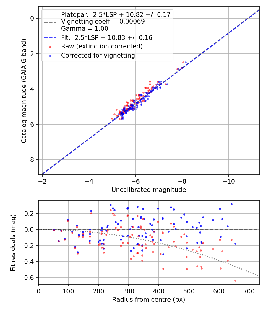 Photometry report