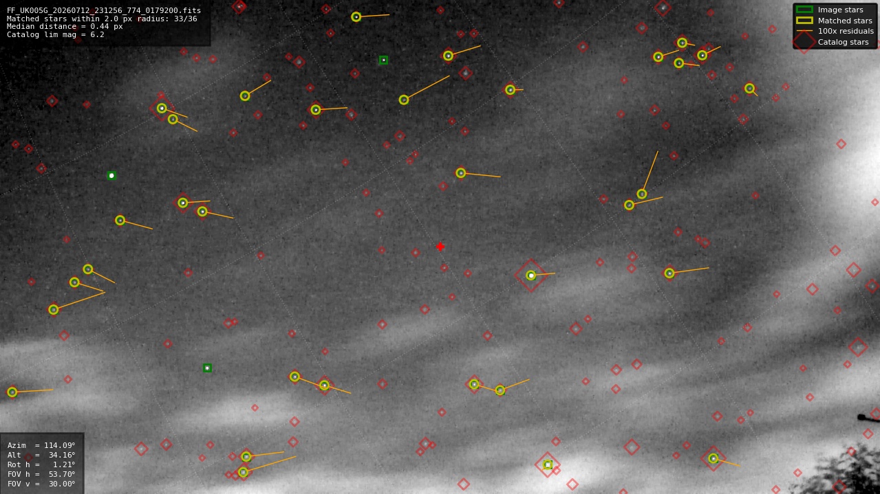 Astrometry report