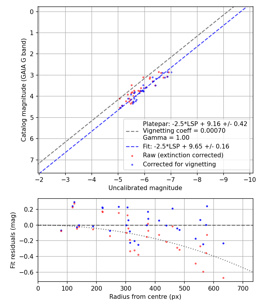 Photometry report