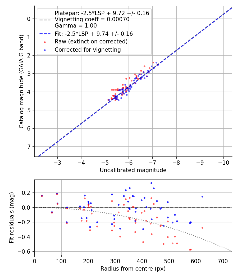 Photometry report