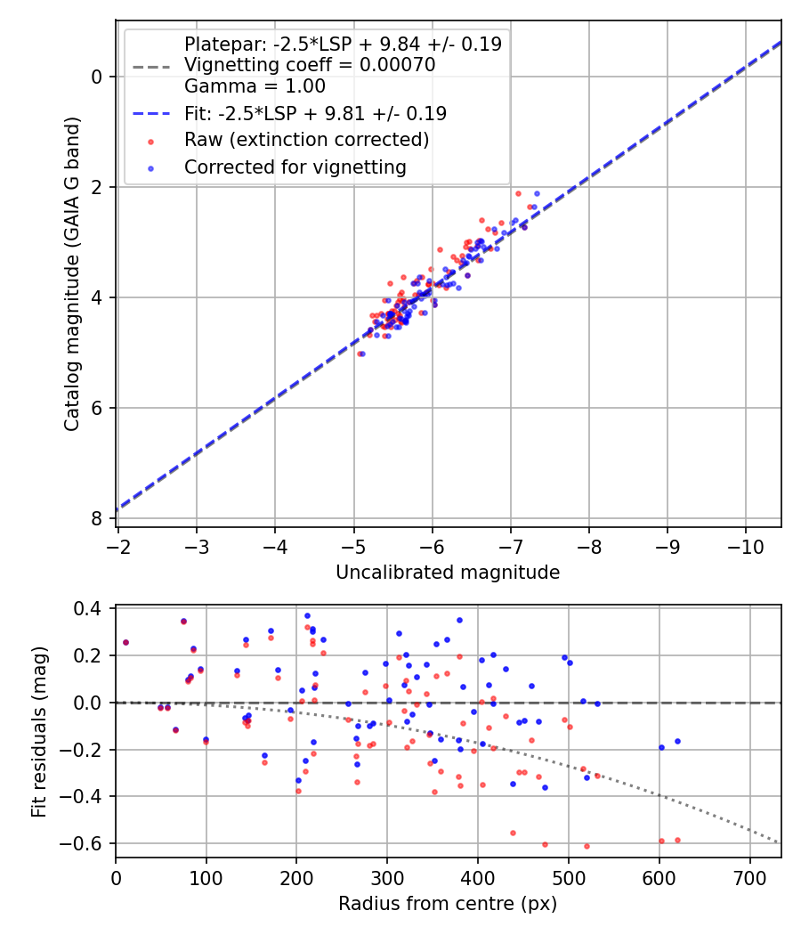 Photometry report