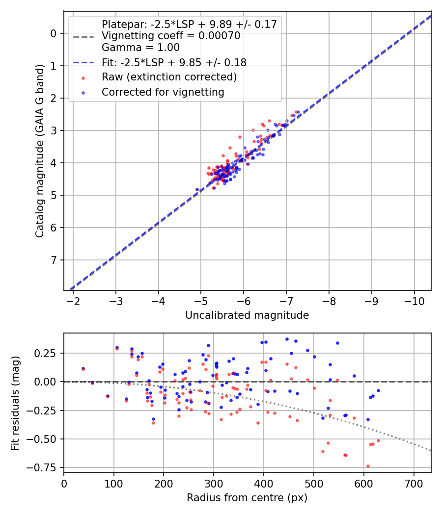 Photometry report