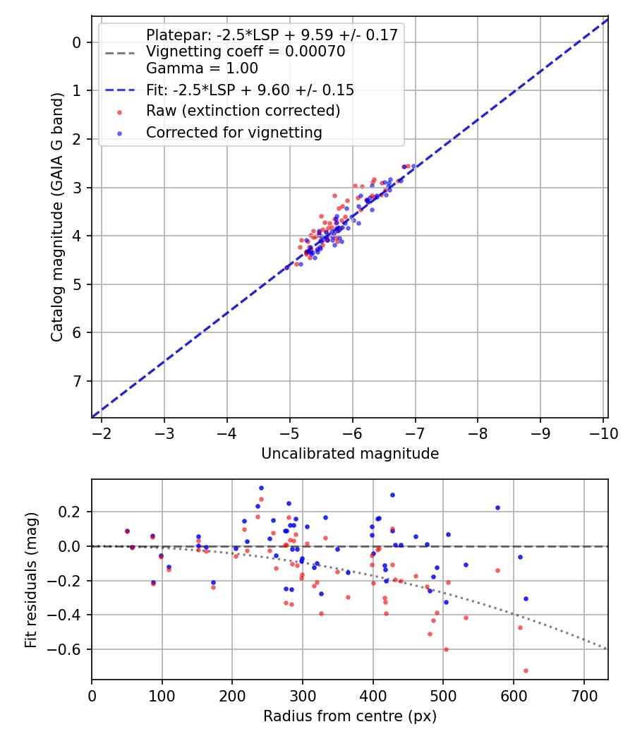 Photometry report