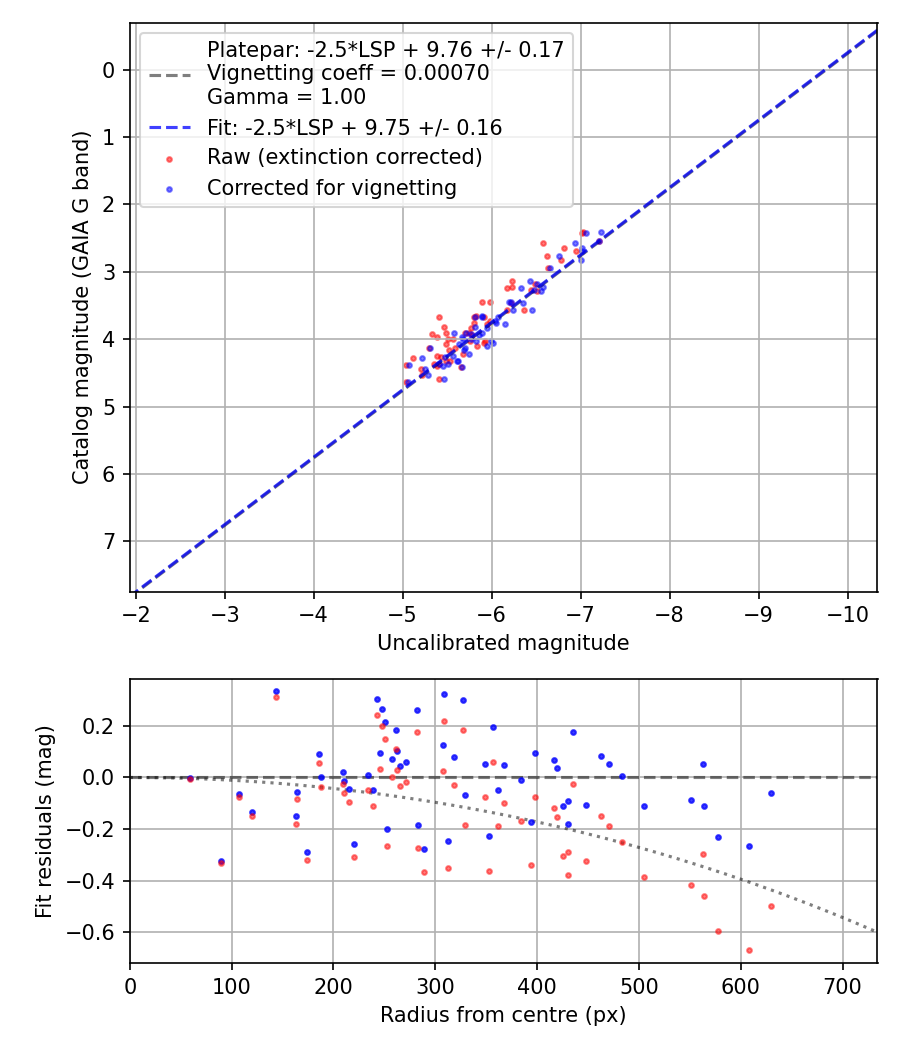Photometry report