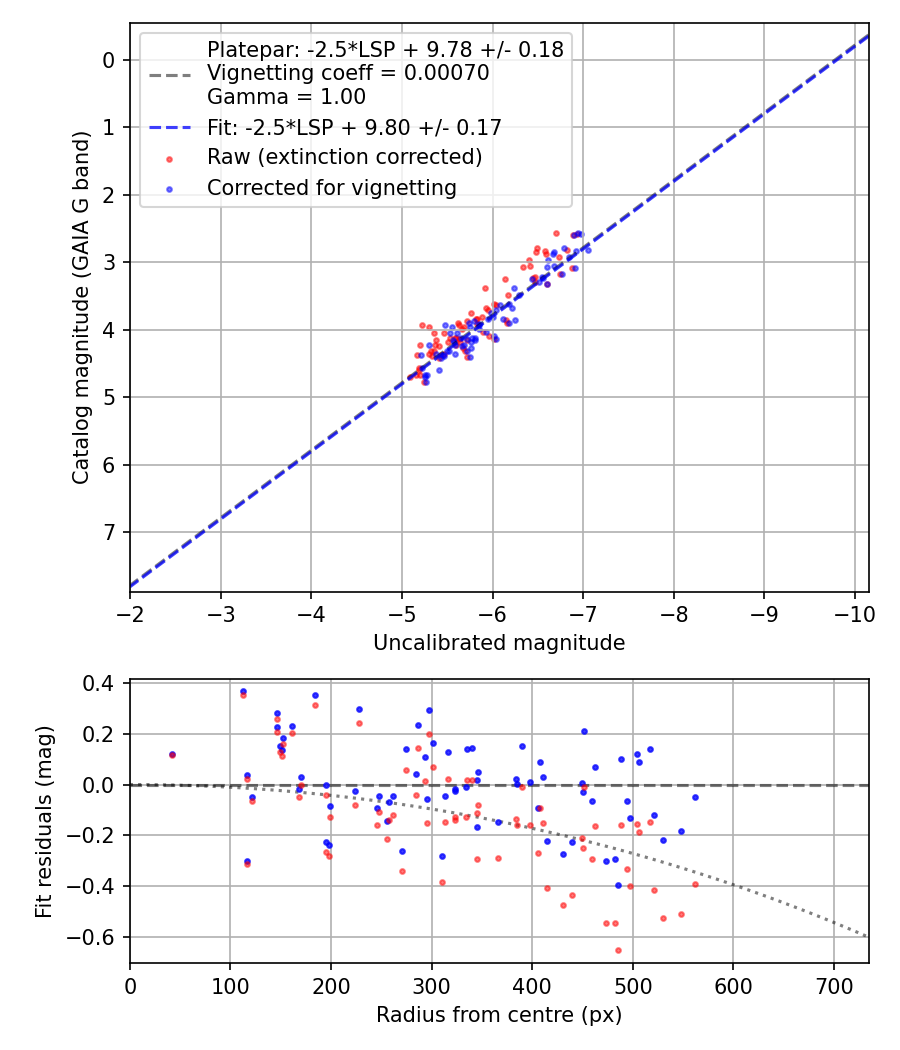 Photometry report