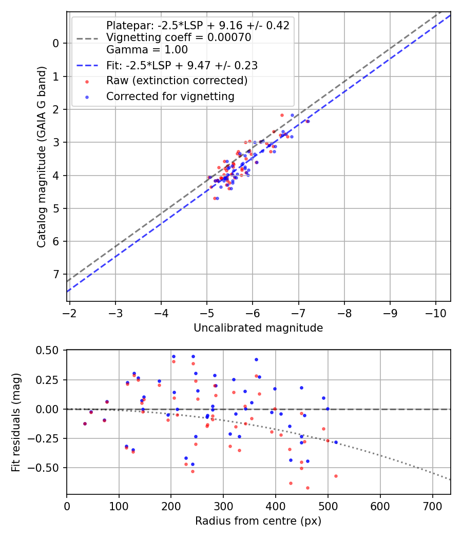 Photometry report