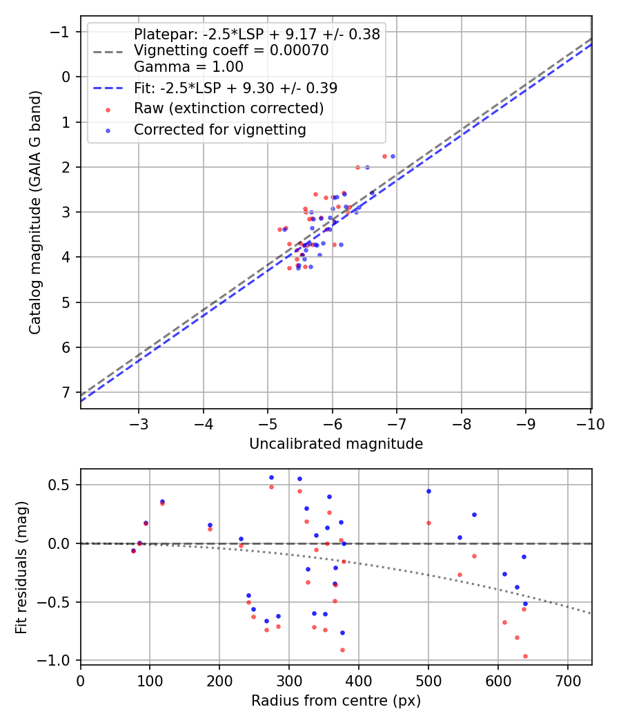 Photometry report