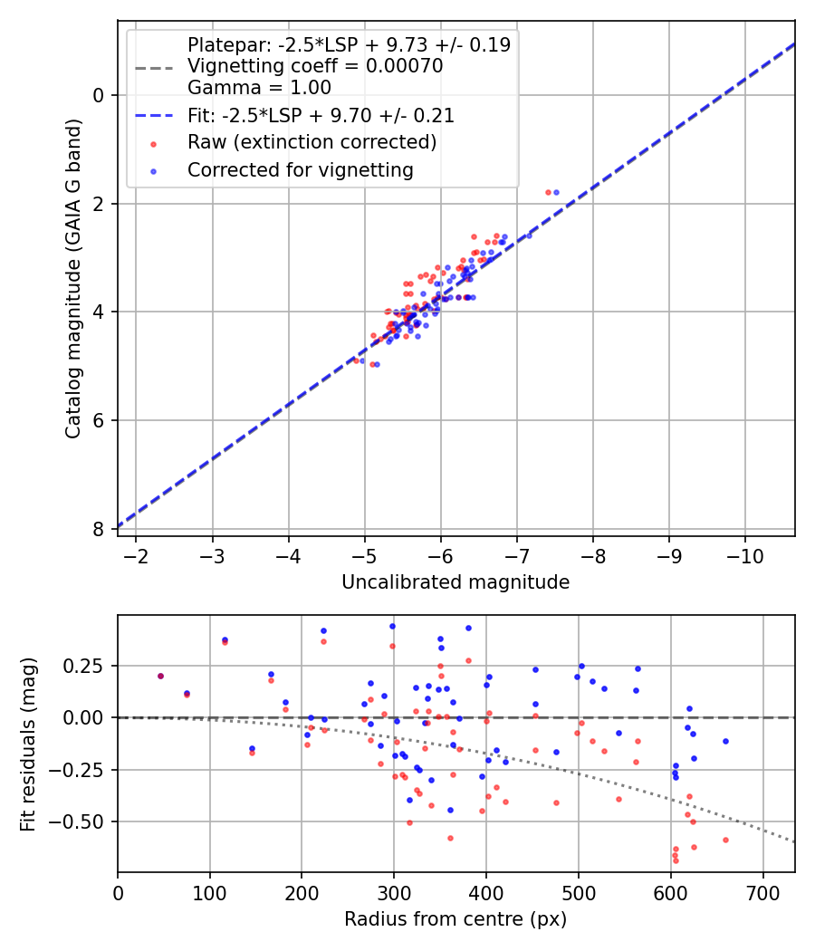 Photometry report
