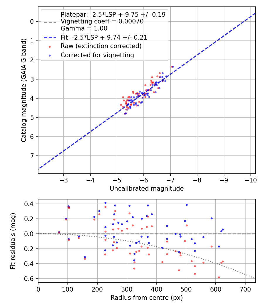 Photometry report