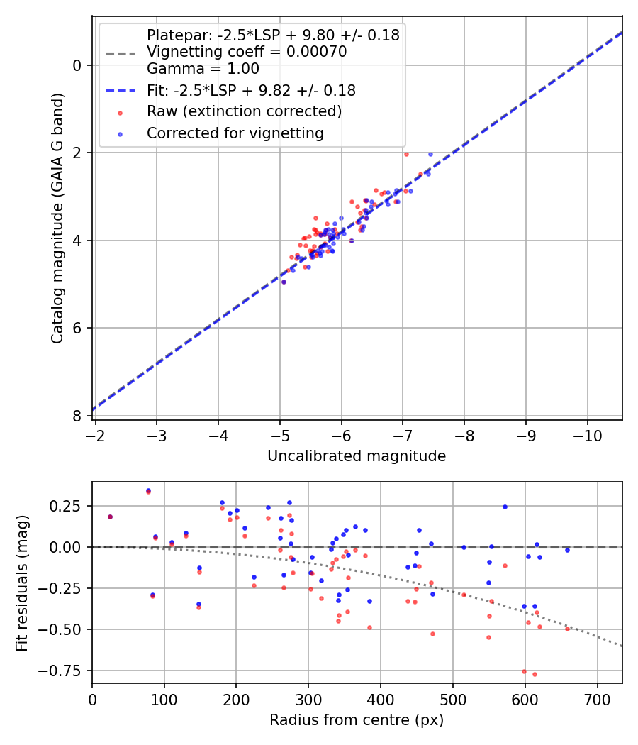 Photometry report
