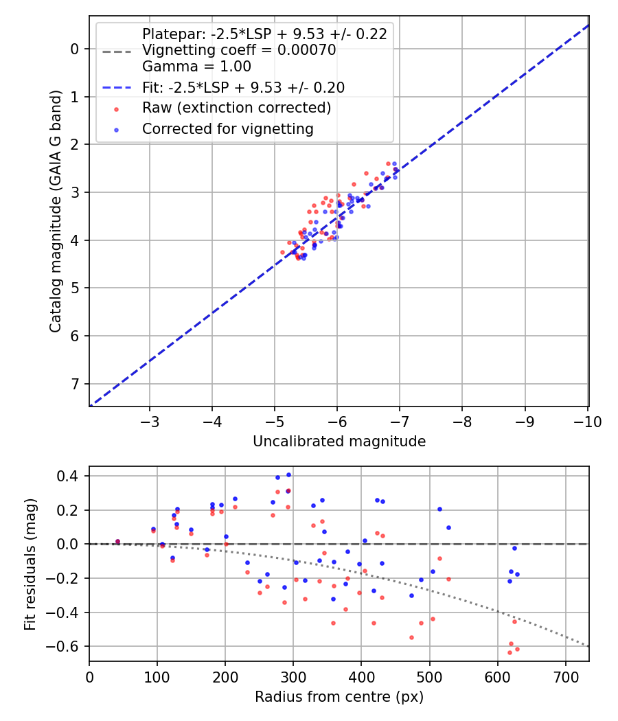 Photometry report