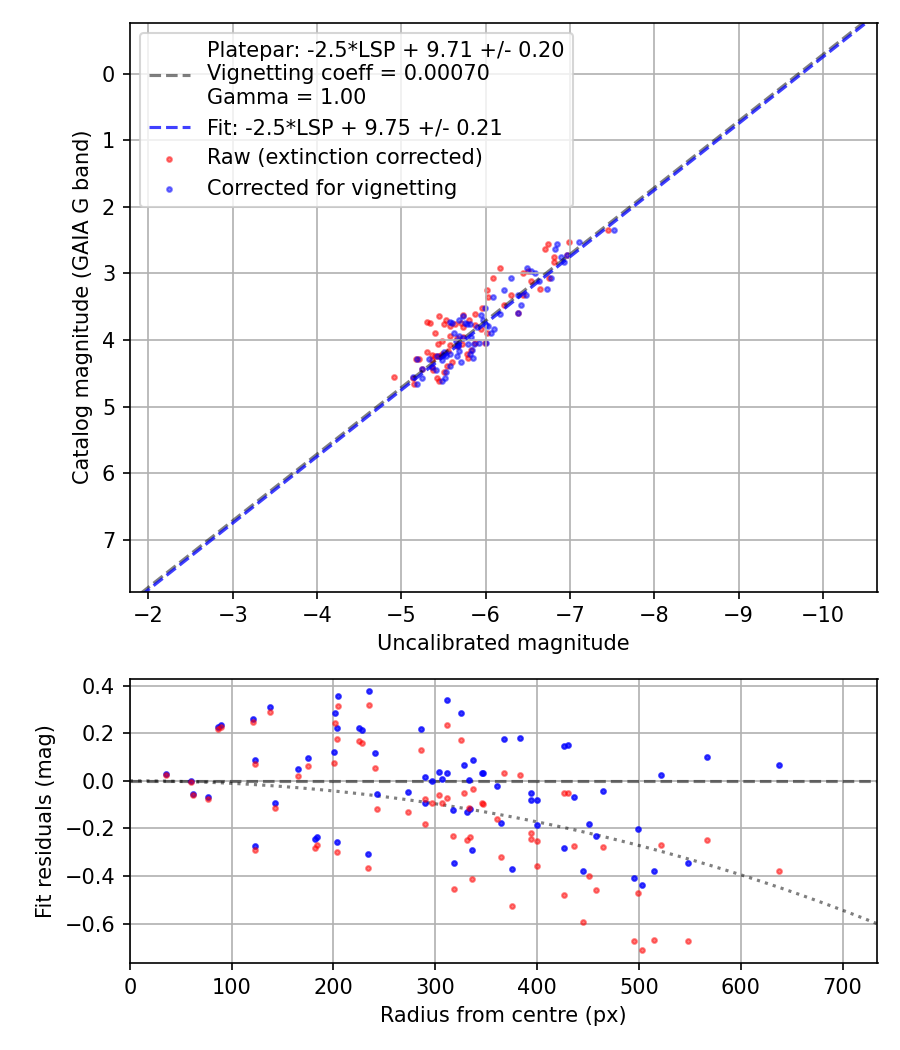 Photometry report