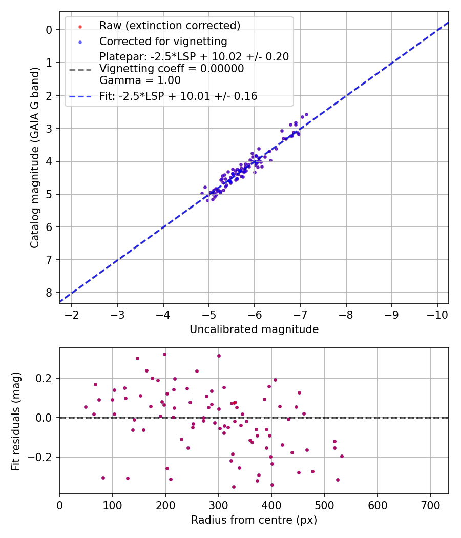 Photometry report