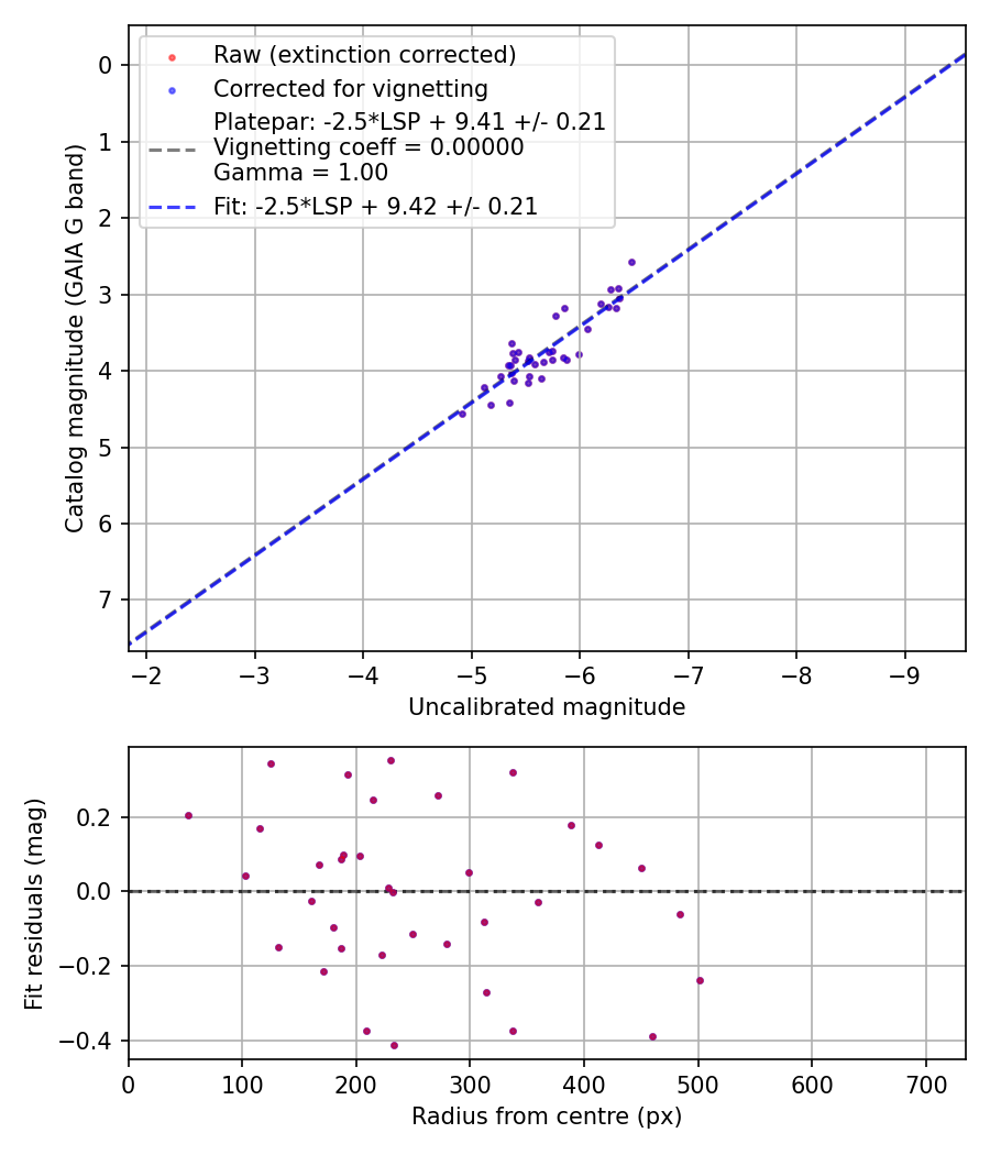 Photometry report