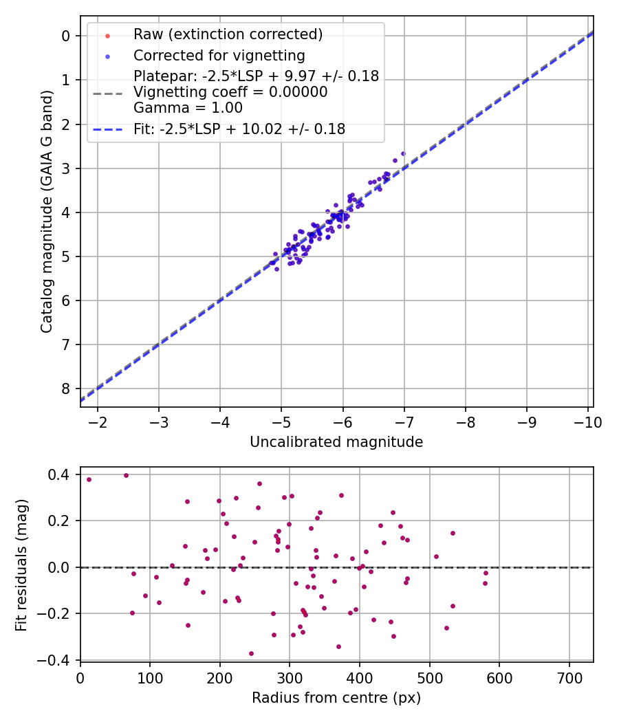 Photometry report