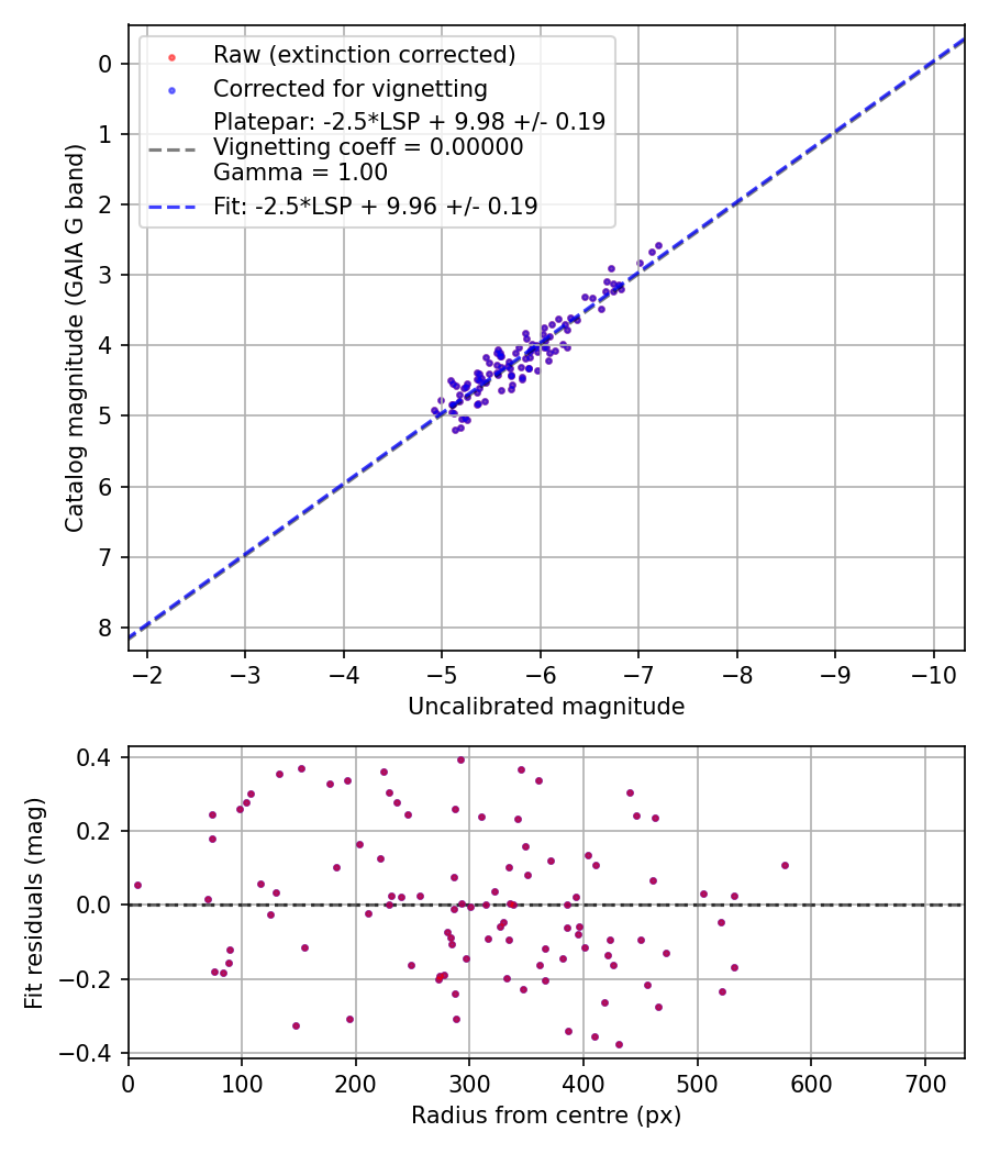 Photometry report