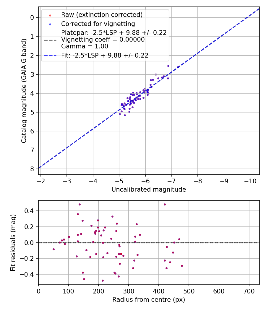 Photometry report