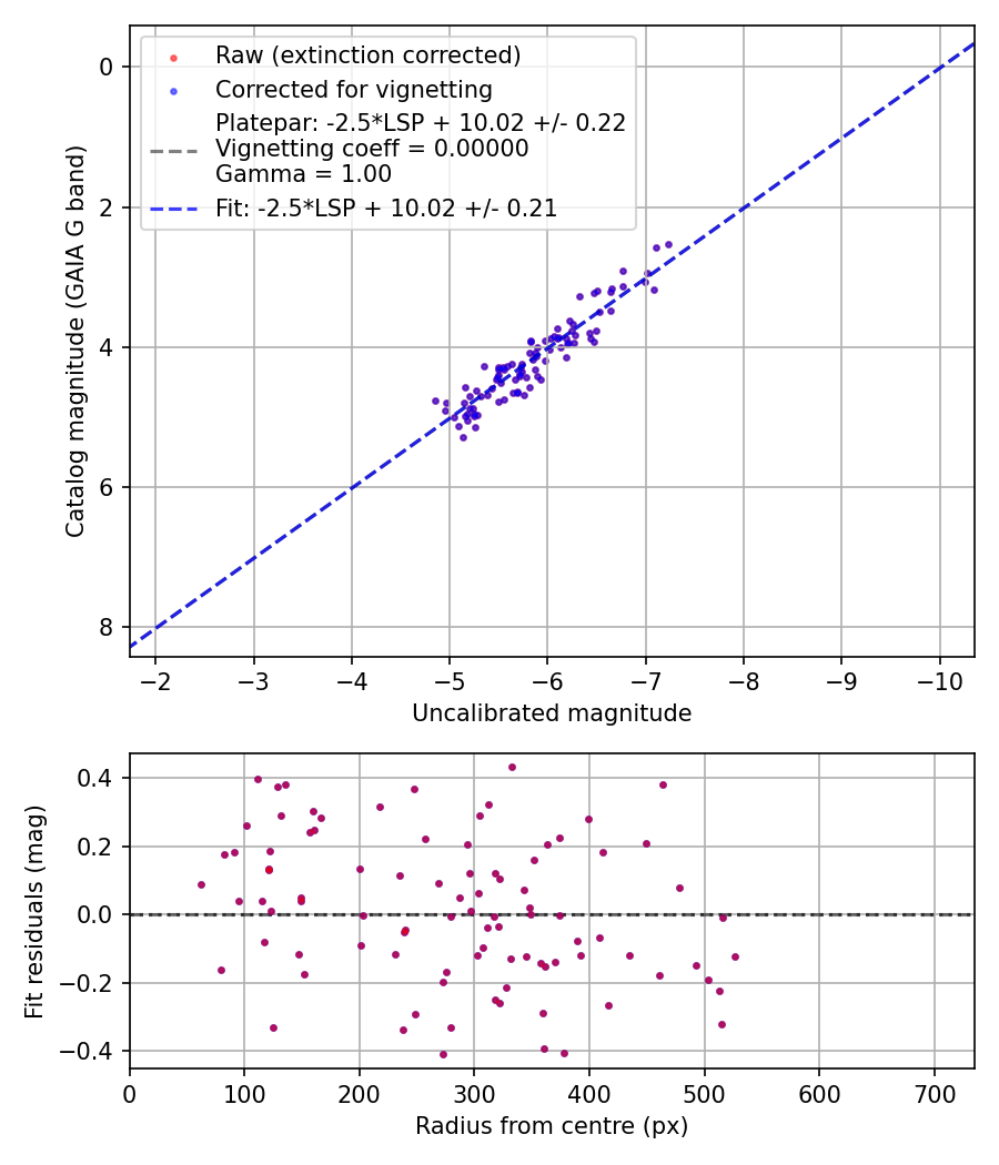 Photometry report