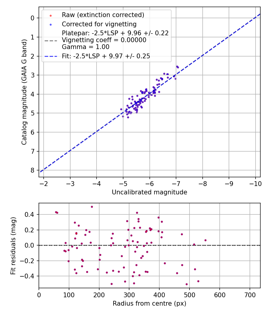 Photometry report